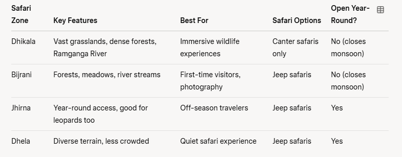 Top Safari Zones for Tiger Sightings
